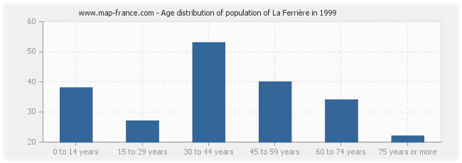 Age distribution of population of La Ferrière in 1999